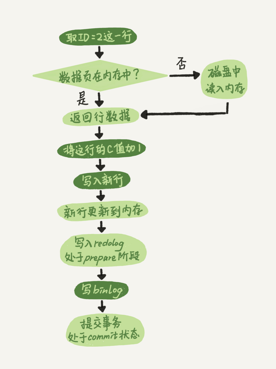 update_sql_process